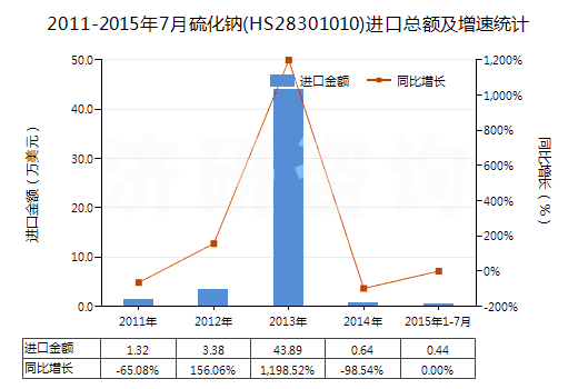 2011-2015年7月硫化鈉(HS28301010)進(jìn)口總額及增速統(tǒng)計